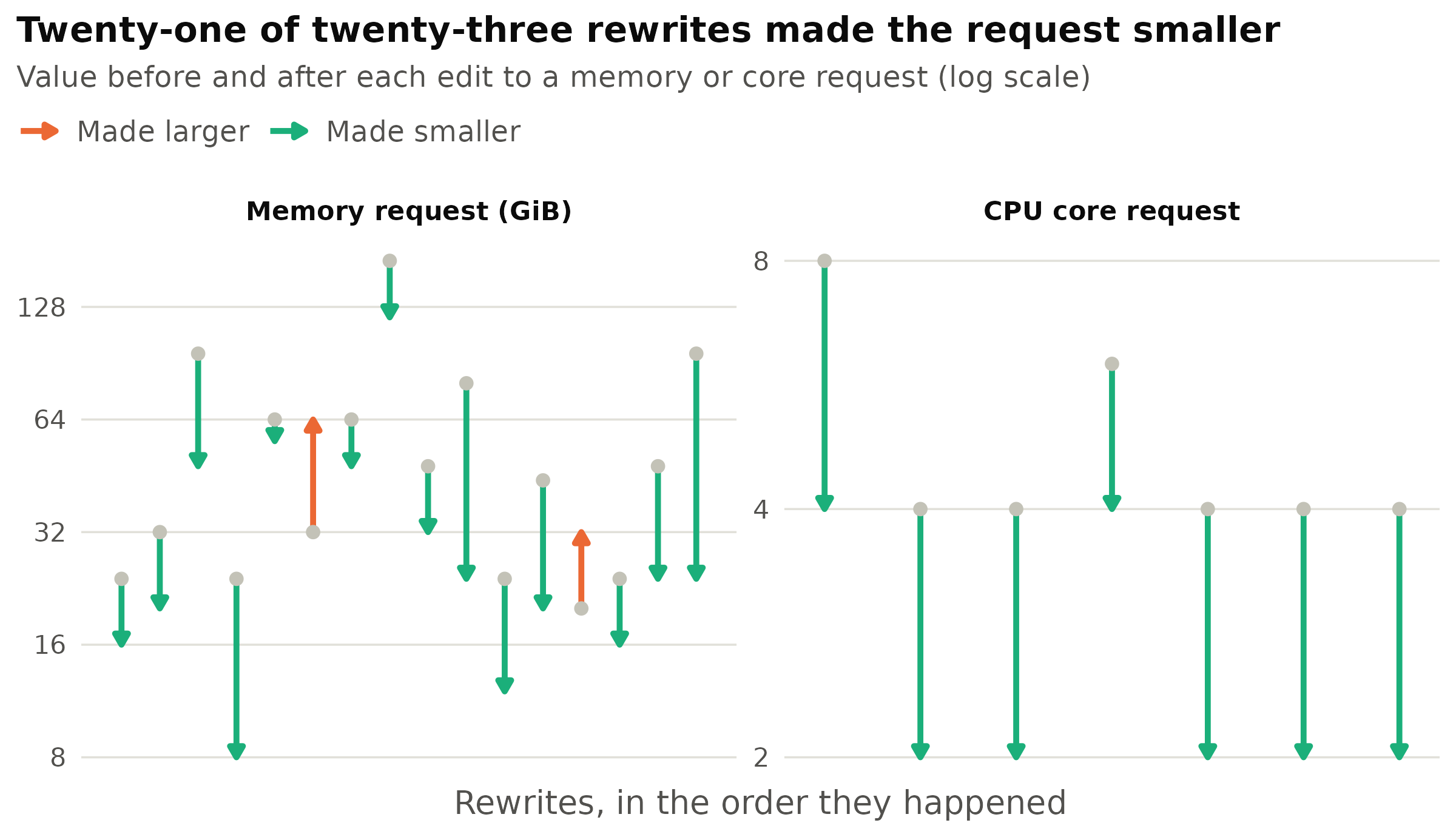 Fourteen memory reductions, seven core reductions, two increases. Edits to documentation, and multi-flag edits whose before-and-after pairing is ambiguous, are excluded.